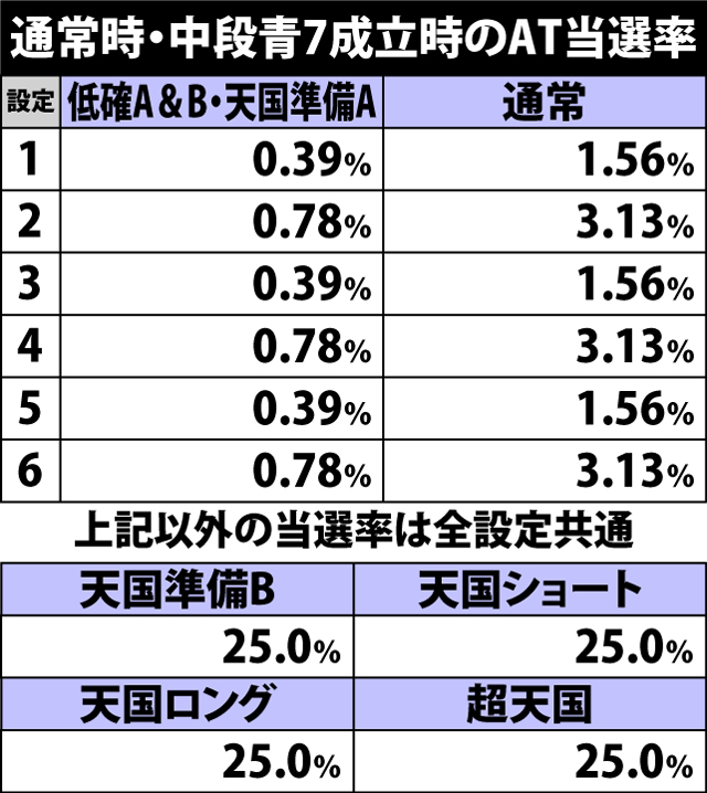 4.18.1 通常時・中段青7成立時のAT当選率