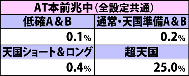 4.18.1 通常時・中段青7成立時のAT当選率