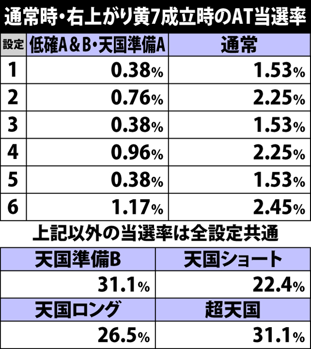 4.19.1 通常時・右上がり黄7成立時のAT当選率