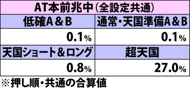 4.19.1 通常時・右上がり黄7成立時のAT当選率
