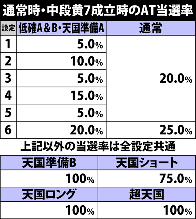 4.20.1 通常時・中段黄7成立時のAT当選率