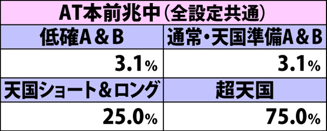 4.20.1 通常時・中段黄7成立時のAT当選率