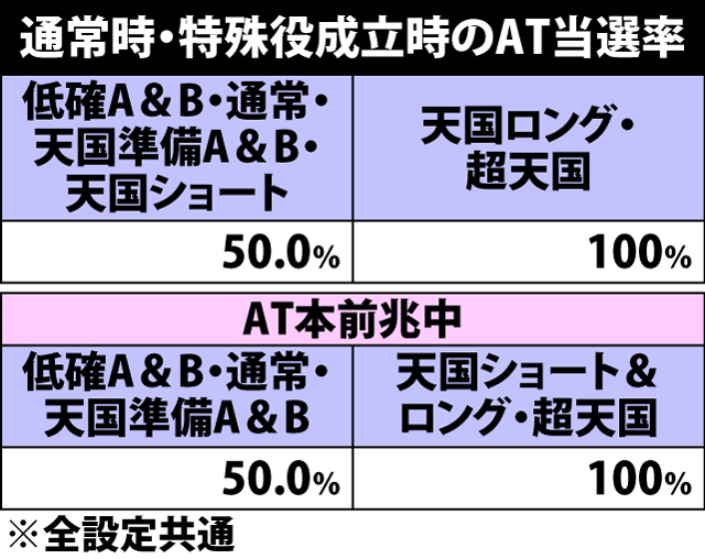 4.21.1 通常時・特殊役成立時のAT当選率