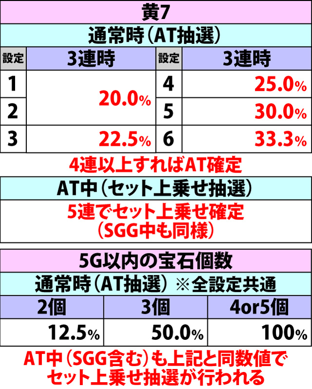 4.23.1 小役履歴によるG-STOP&AT当選率