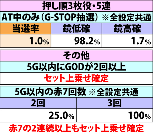 4.22.1 小役履歴によるG-STOP&AT当選率(続き)