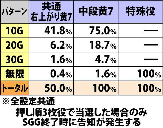 5.16.1 SGG中・各役成立時のメデューサモード移行率