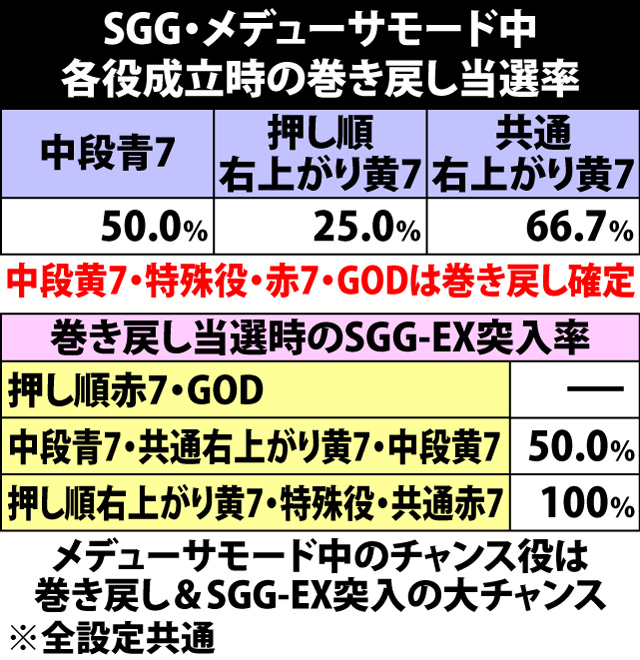 5.17.1 SGG・メデューサモード中の巻き戻し当選率