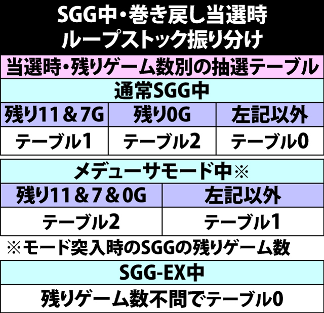 5.18.1 SGG中・巻き戻し当選時のループストック振り分け