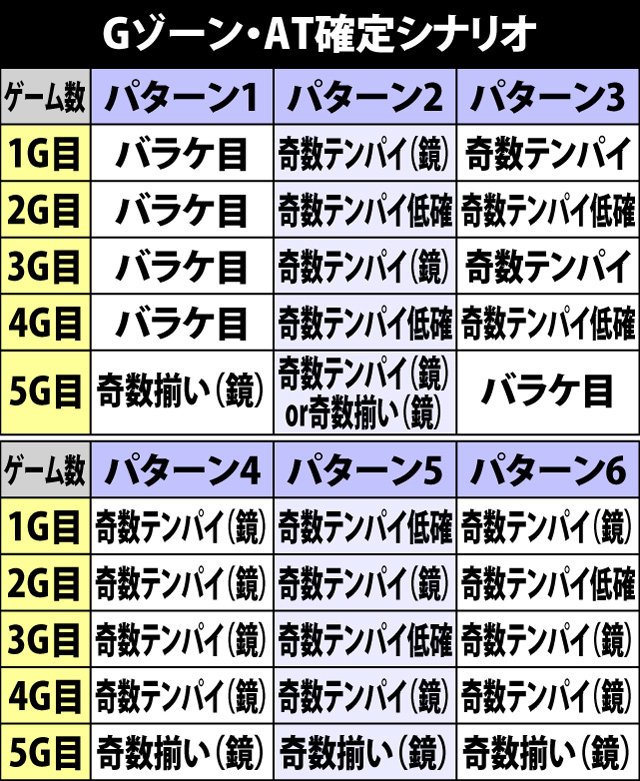 6.3.1 Gゾーン中のシナリオ