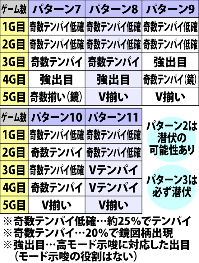 6.3.1 Gゾーン中のシナリオ
