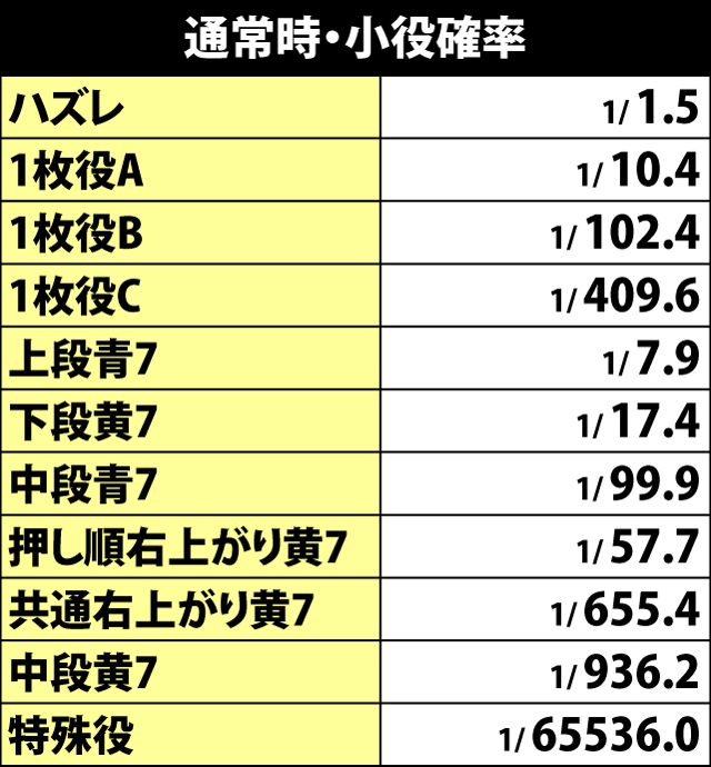 4.24.1 通常時・小役確率