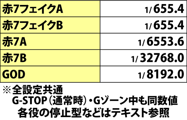 4.24.1 通常時・小役確率