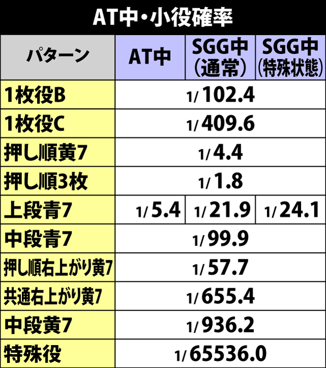 5.20.1 AT中・小役確率