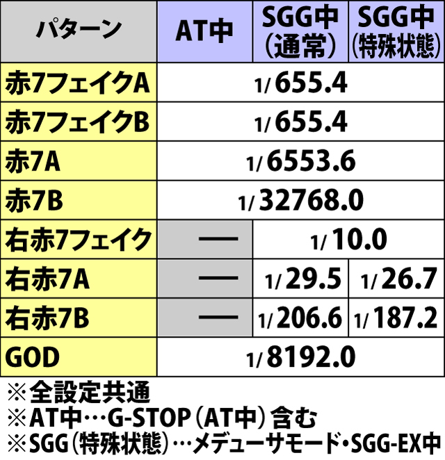 5.20.1 AT中・小役確率