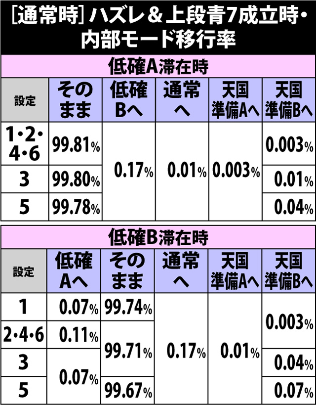 4.5.1 通常時・ハズレ&上段青7成立時の内部モード移行率