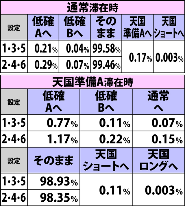 4.5.1 通常時・ハズレ&上段青7成立時の内部モード移行率
