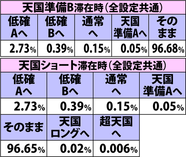 4.4.1 通常時・ハズレ&上段青7成立時の内部モード移行率(続き)