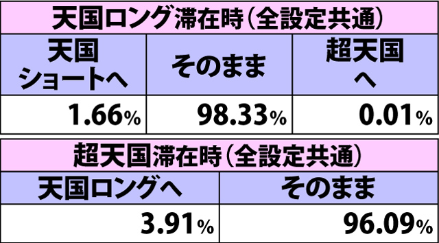4.4.1 通常時・ハズレ&上段青7成立時の内部モード移行率(続き)