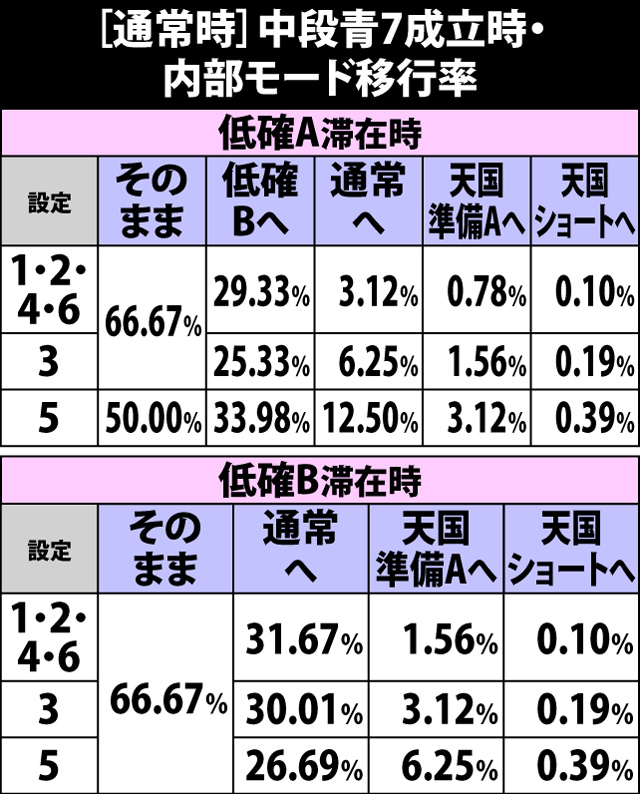 4.7.1 通常時・中段青7成立時の内部モード移行率