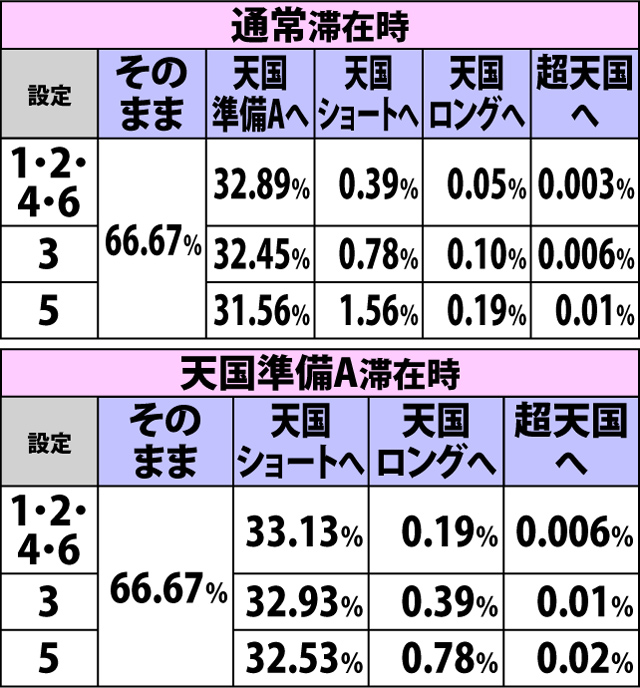 4.7.1 通常時・中段青7成立時の内部モード移行率
