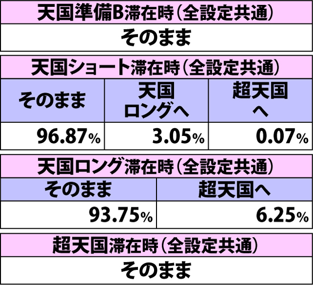 4.6.1 通常時・中段青7成立時の内部モード移行率（続き）