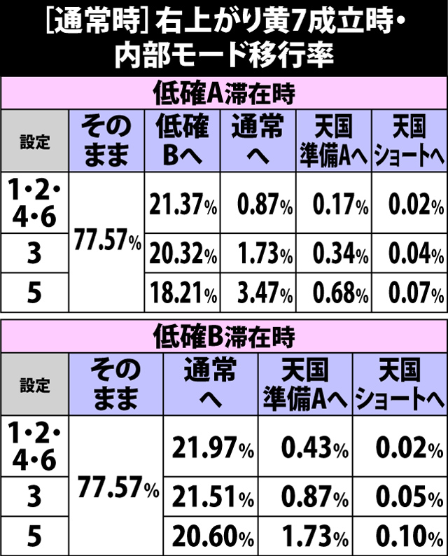 4.9.1 通常時・右上がり黄7成立時の内部モード移行率