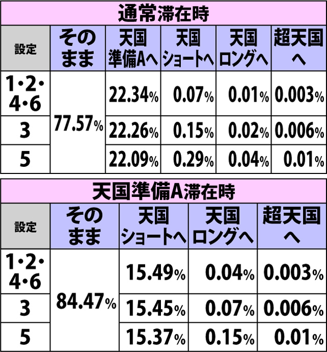 4.9.1 通常時・右上がり黄7成立時の内部モード移行率