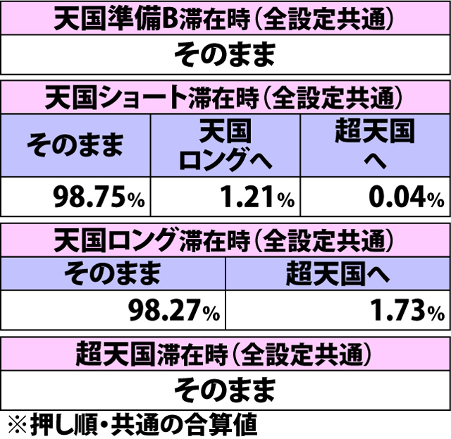 4.8.1 通常時・右上がり黄7成立時の内部モード移行率(続き)