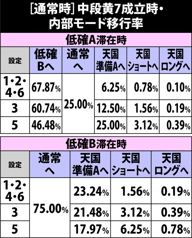 4.11.1 通常時・中段黄7成立時の内部モード移行率