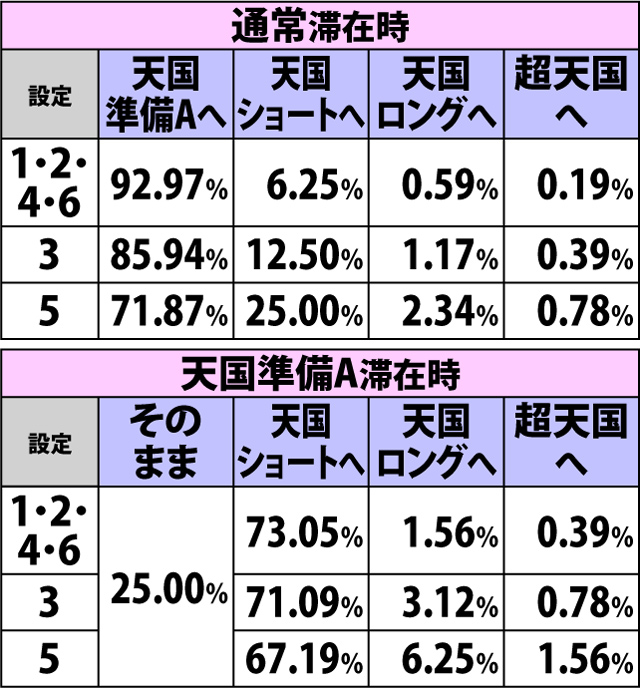 4.11.1 通常時・中段黄7成立時の内部モード移行率