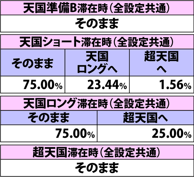 4.10.1 通常時・中段黄7成立時の内部モード移行率(続き)