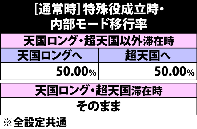 4.12.1 通常時・特殊役成立時の内部モード移行率