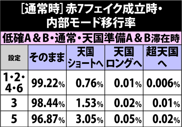 4.13.1 通常時・赤7フェイク成立時の内部モード移行率