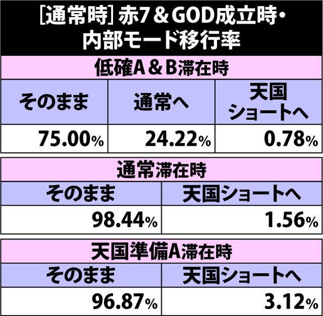 4.14.1 通常時・赤7&GOD成立時の内部モード移行率