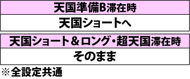 4.14.1 通常時・赤7&GOD成立時の内部モード移行率