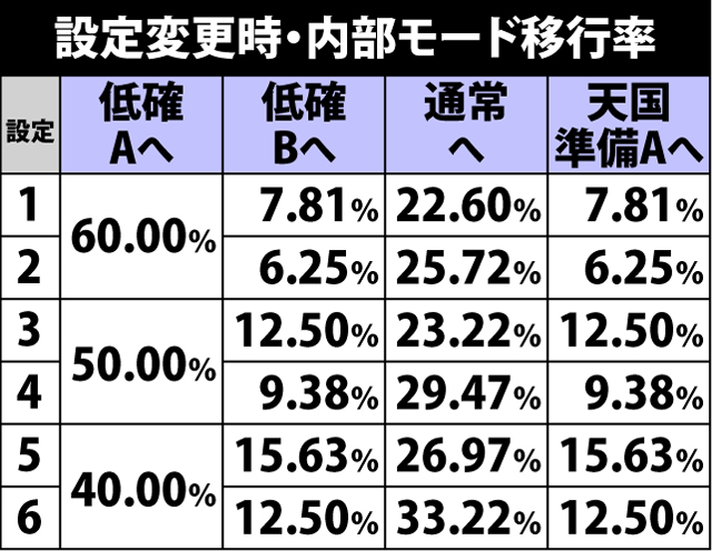 4.15.1 設定変更時・内部モード移行率