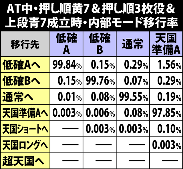 5.7.1 AT中・押し順黄7&押し順3枚役&上段リプレイ成立時の内部モード移行率