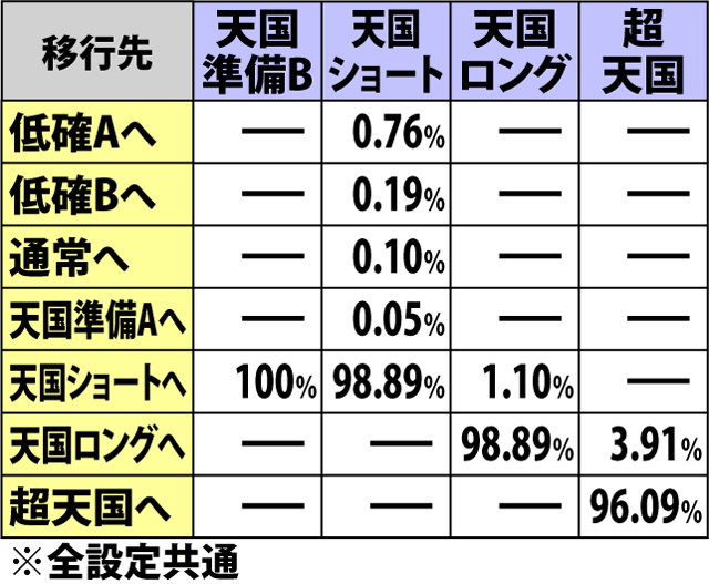 5.7.1 AT中・押し順黄7&押し順3枚役&上段リプレイ成立時の内部モード移行率