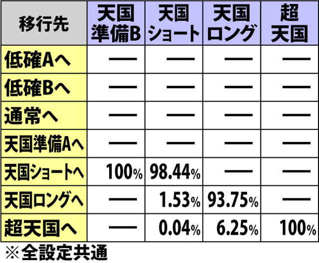 5.8.1 AT中・中段青7成立時の内部モード移行率