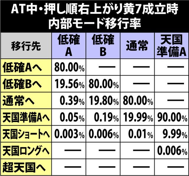 5.9.1 AT中・押し順右上がり黄7成立時の内部モード移行率
