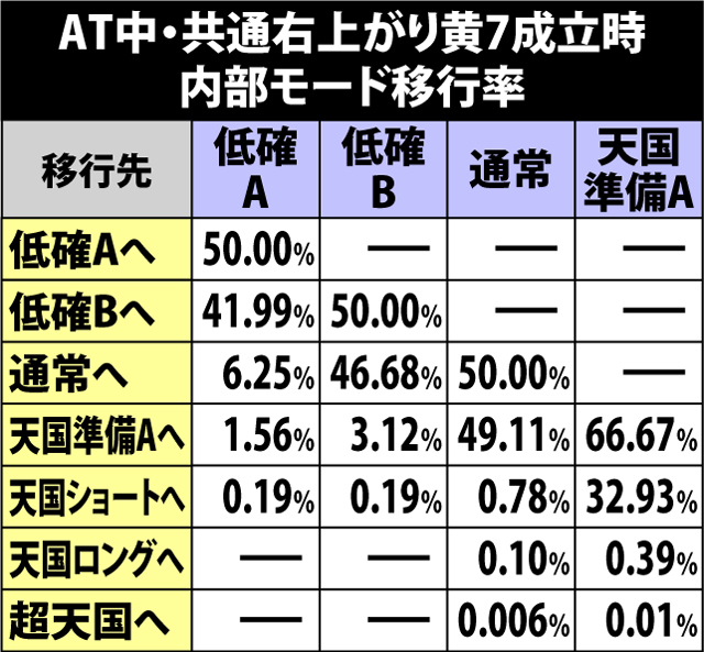 5.10.1 AT中・共通右上がり黄7成立時の内部モード移行率