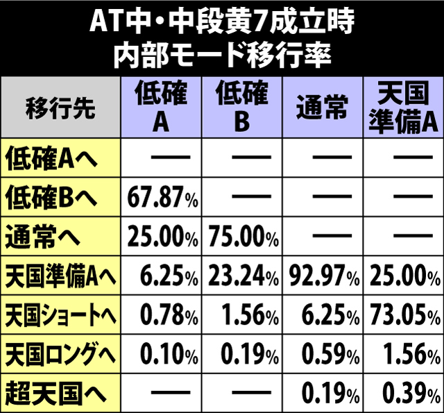 5.11.1 AT中・中段黄7成立時の内部モード移行率