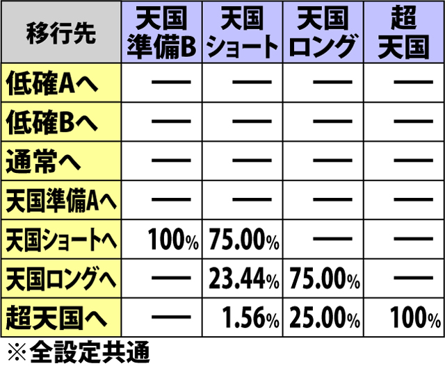 5.11.1 AT中・中段黄7成立時の内部モード移行率