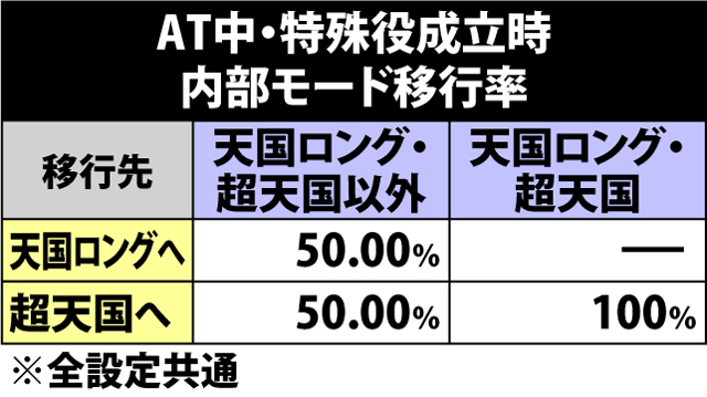 5.12.1 AT中・特殊役成立時の内部モード移行率