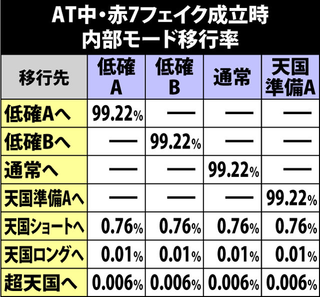 5.13.1 AT中・赤7フェイク成立時の内部モード移行率