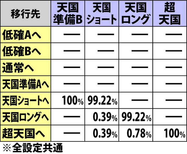 5.13.1 AT中・赤7フェイク成立時の内部モード移行率
