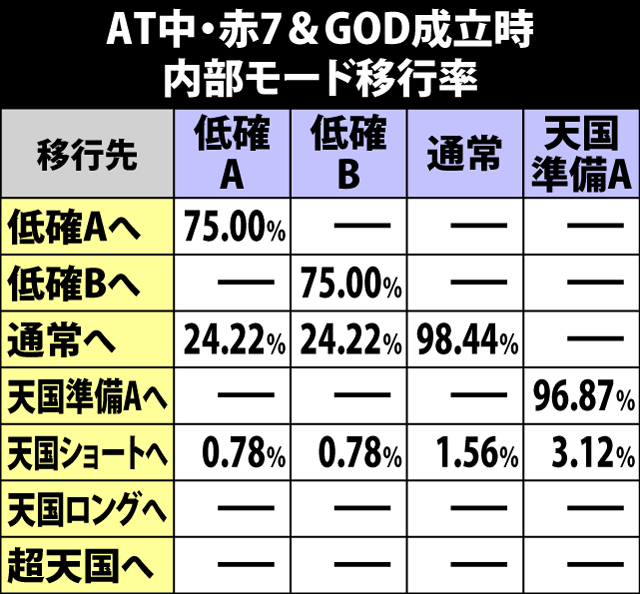 5.14.1 AT中・赤7&GOD成立時の内部モード移行率