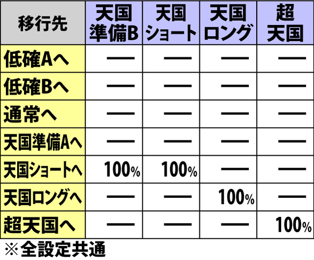 5.14.1 AT中・赤7&GOD成立時の内部モード移行率