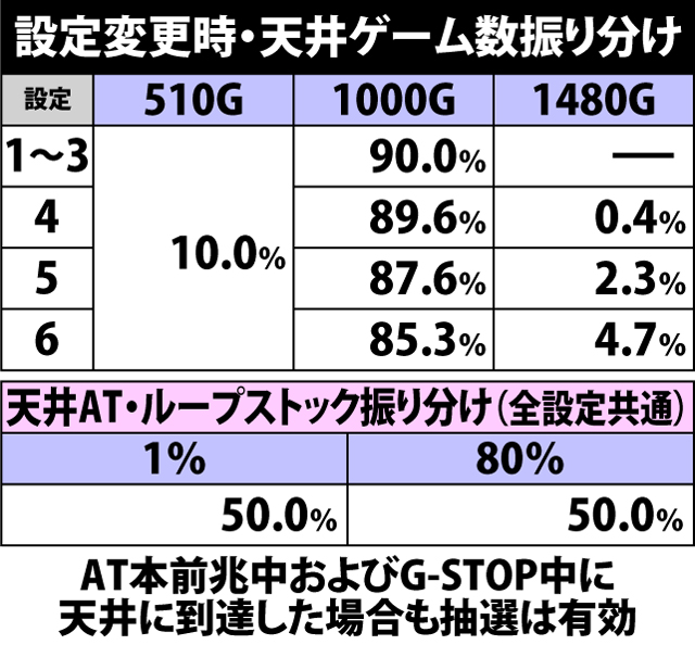 4.1.1 設定変更時・天井ゲーム数振り分け