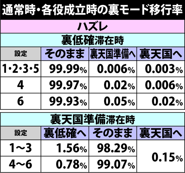 4.2.1 通常時・各役成立時の裏モード移行率